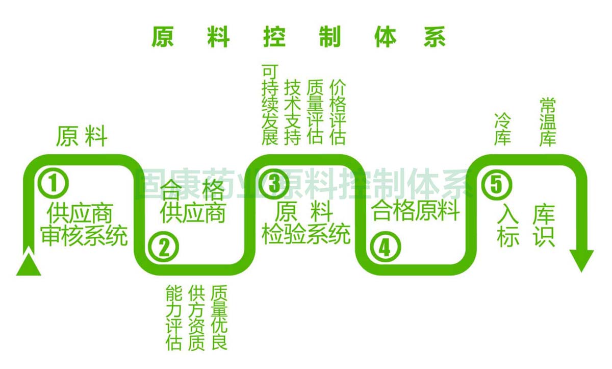 开云综合app官方官网原料控制体系1200.jpg